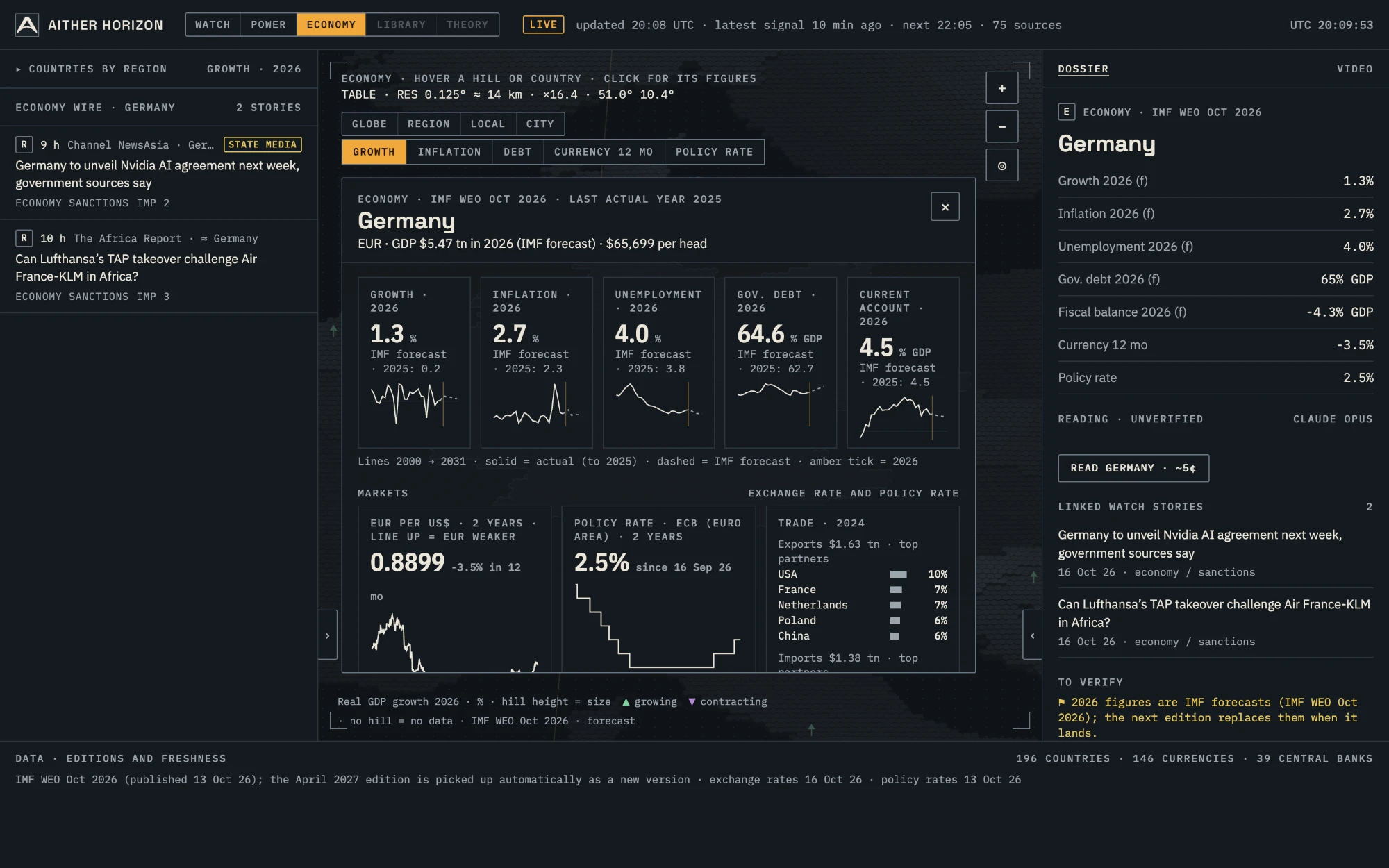 Economy board for Germany: growth, inflation, unemployment, debt, current account, exchange rate, policy rate and trade partners