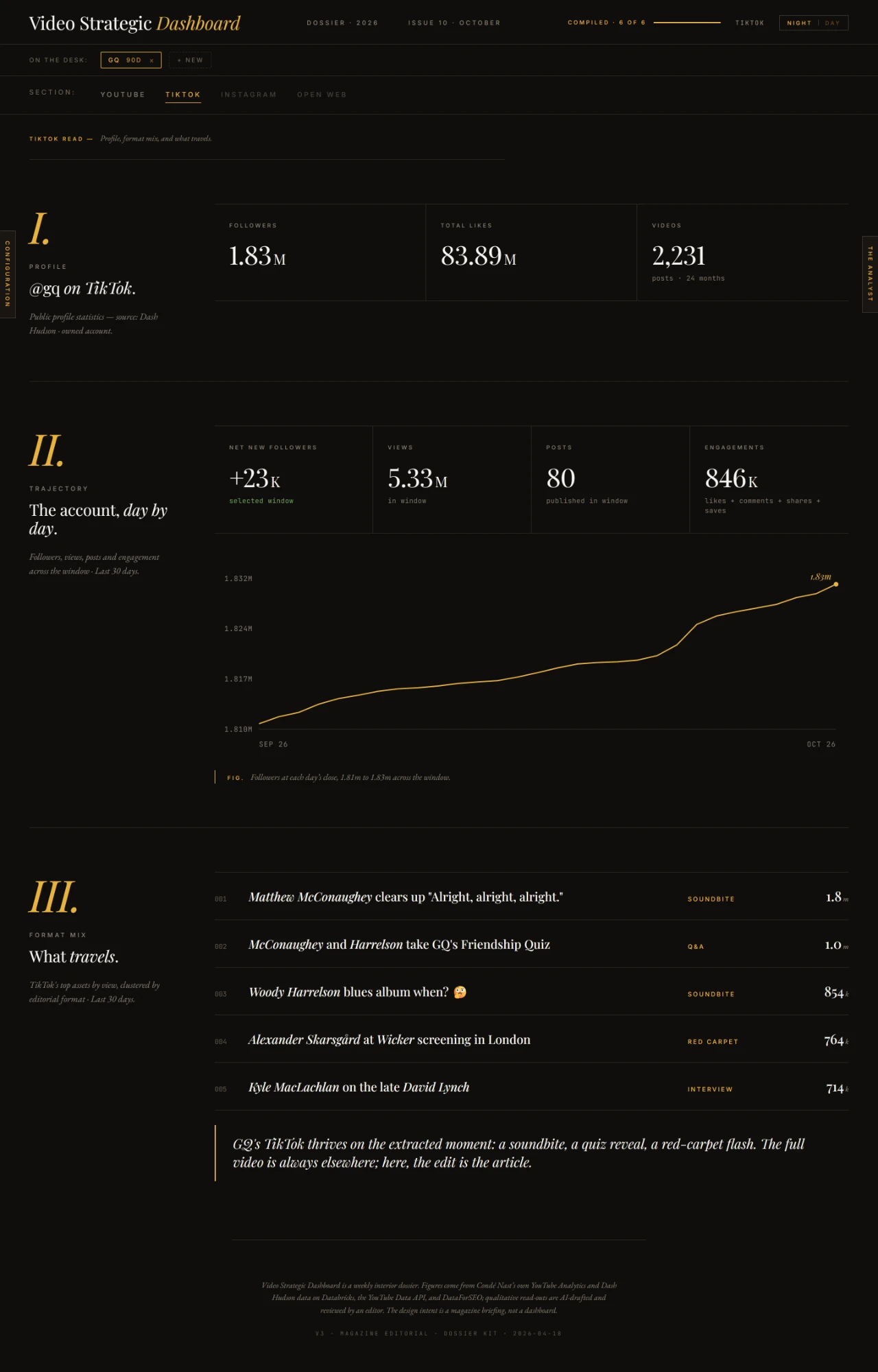 TikTok follower trajectory and format mix