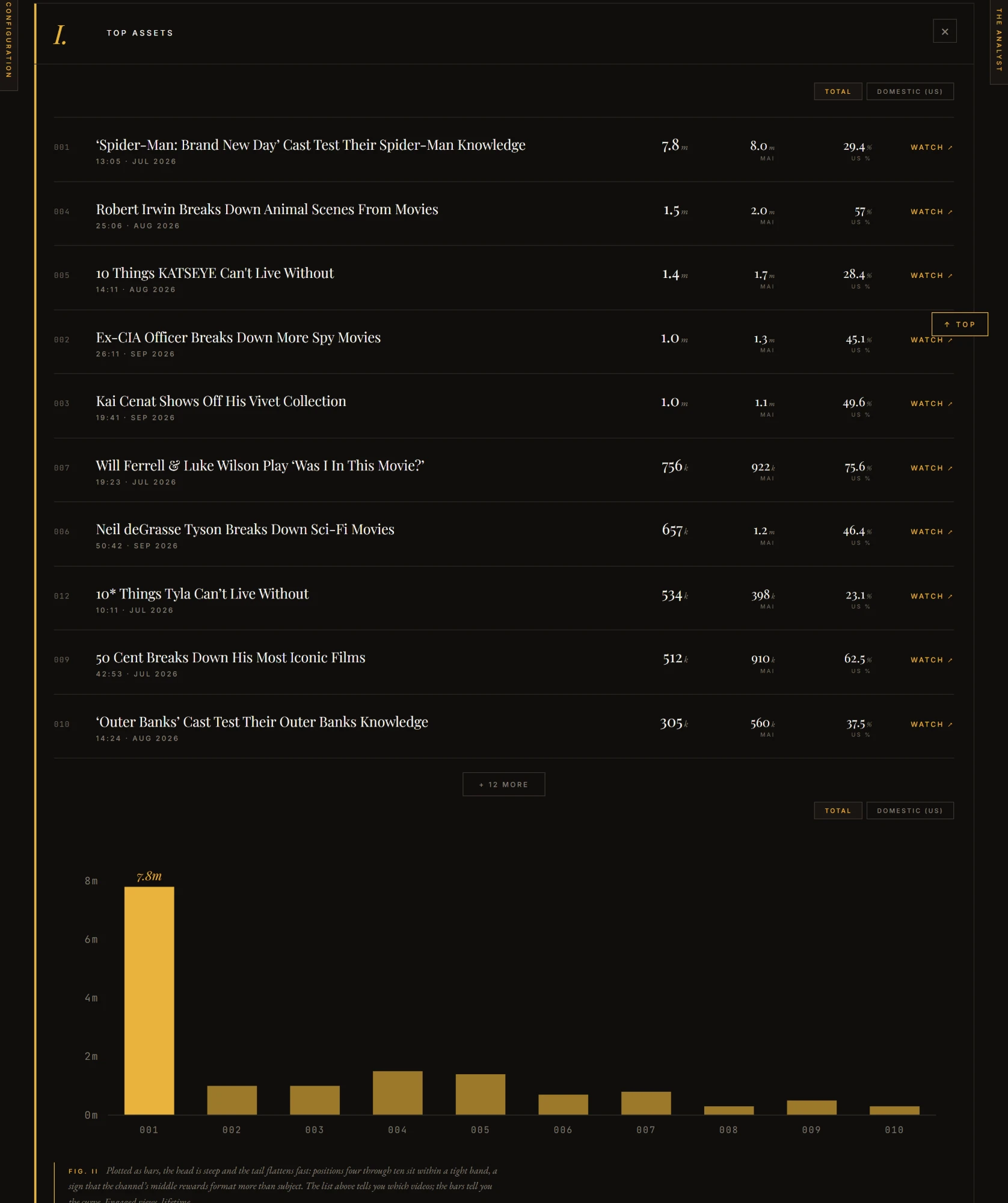 Top Assets plug-in: ranked videos and bar chart