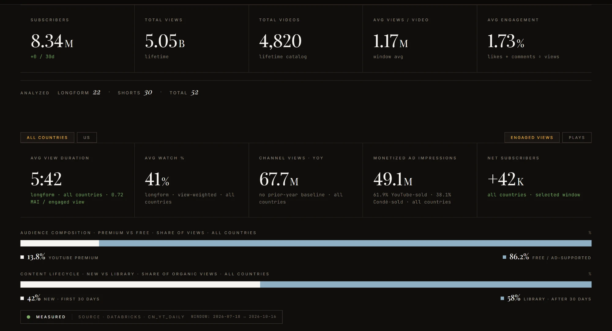 Topline metrics, audience composition and content lifecycle